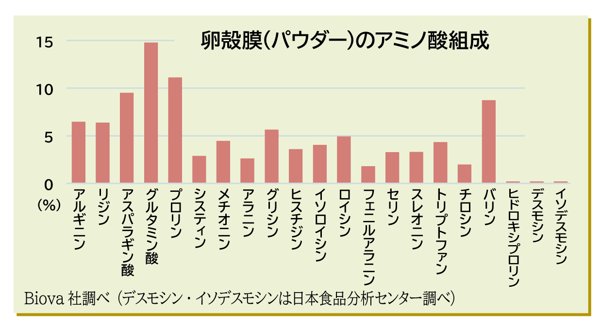 アミノグラフ